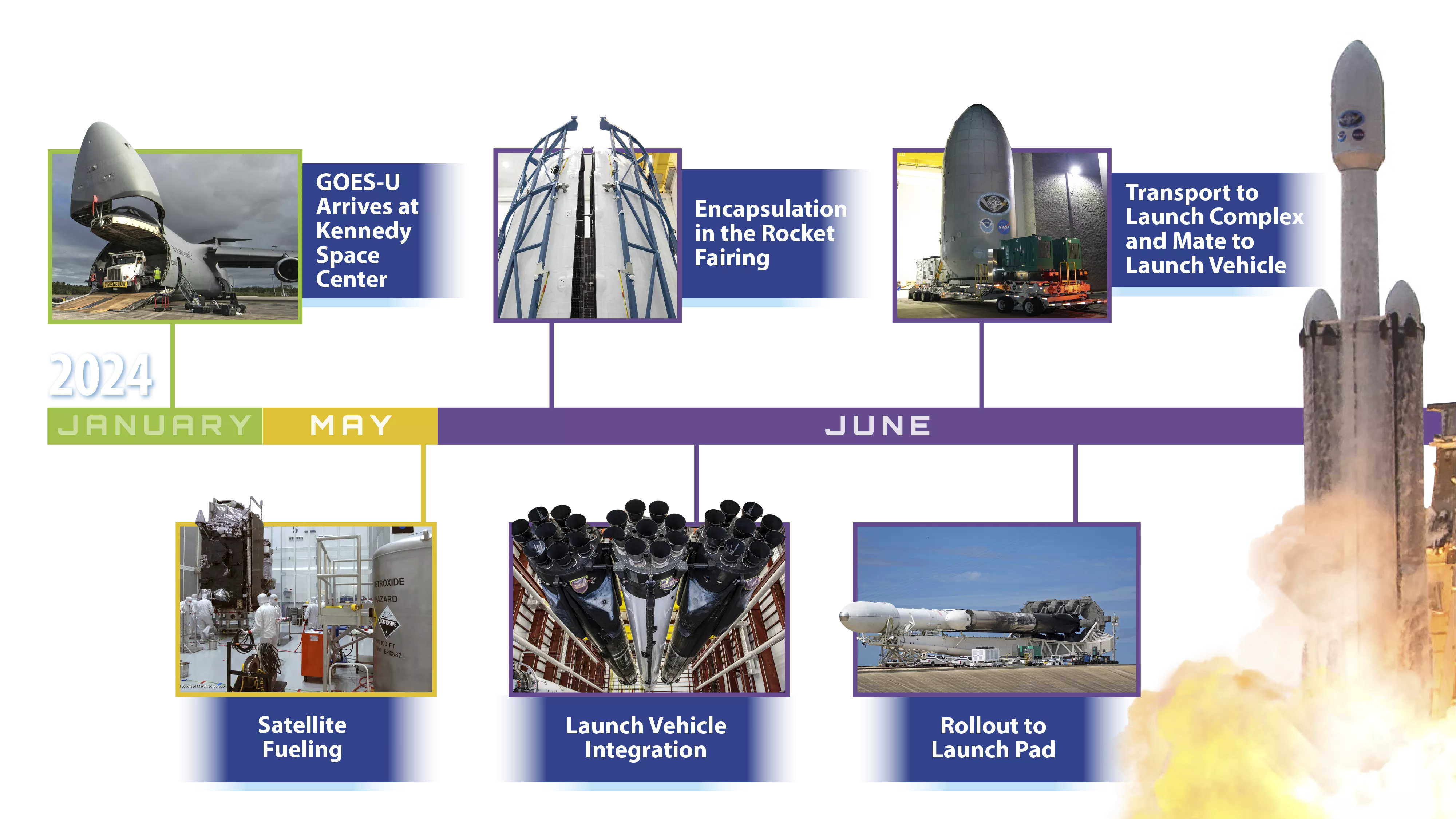 Image of the GOES-U and SpaceX shuttle; timeline of events before the rocket launch.
